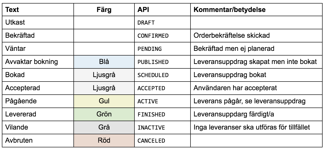 Symboler, Färger Och Statushantering – Coredination Helpdesk